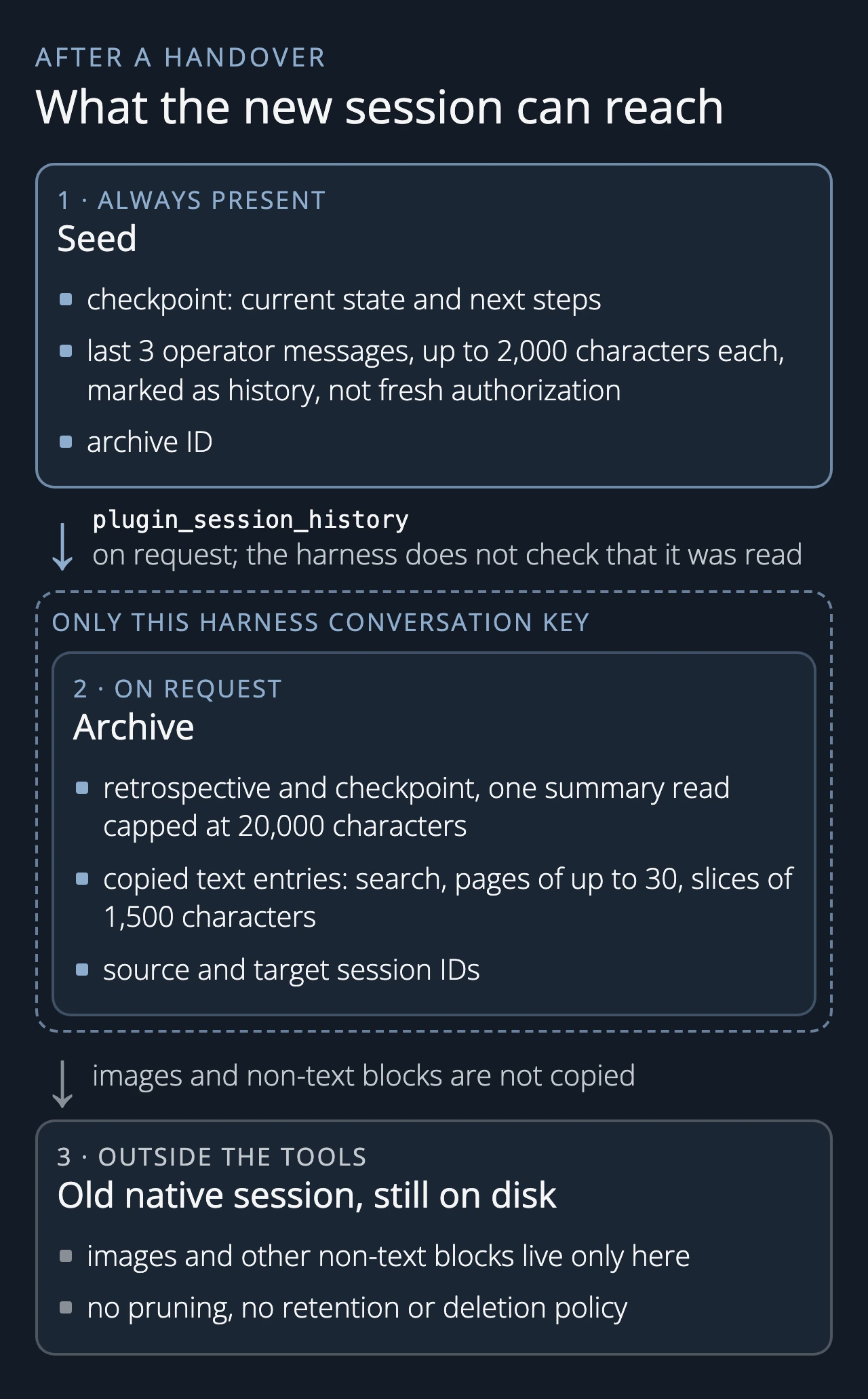 Diagram: what a new session can reach after a handover. One, always present: the seed with the checkpoint of current state and next steps, the last three operator messages up to 2,000 characters each marked as history and not fresh authorization, and the archive ID. Two, on request through plugin_session_history, which the harness does not check was read, and scoped to this harness conversation key: the archive with the retrospective and checkpoint, one summary read capped at 20,000 characters, copied text entries searchable in pages of up to 30 and slices of 1,500 characters, and source and target session IDs. Three, outside the tools: the old native session, still on disk; images and other non-text blocks are not copied into the archive and live only there; there is no pruning and no retention or deletion policy.