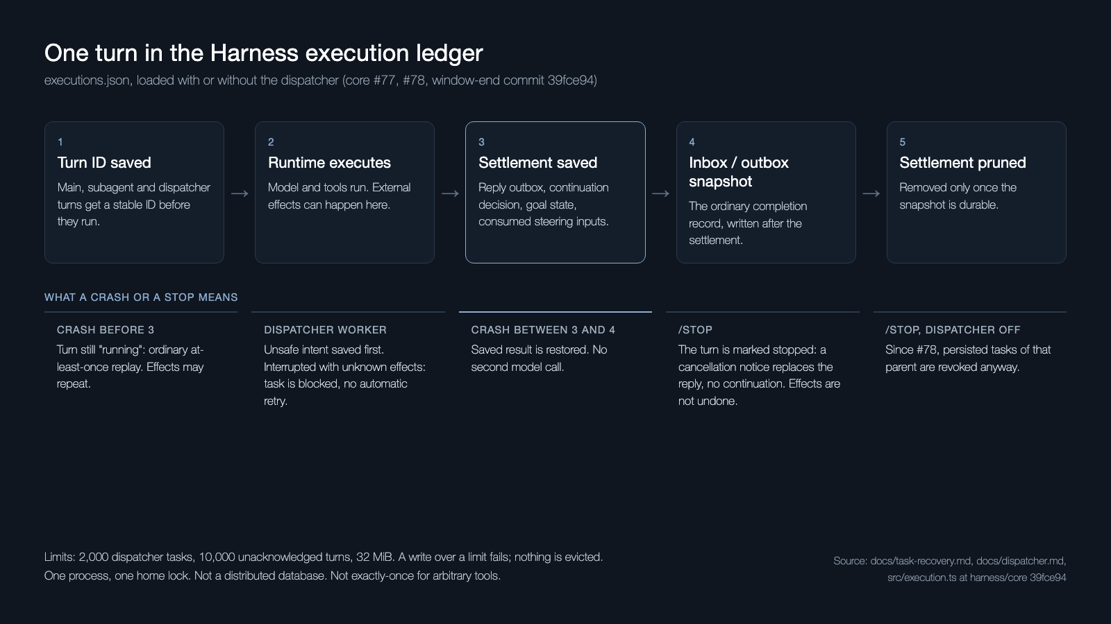 Diagram of one turn in the execution ledger: turn ID saved, runtime executes, settlement saved, inbox and outbox snapshot, settlement pruned, with what a crash or stop means at each point