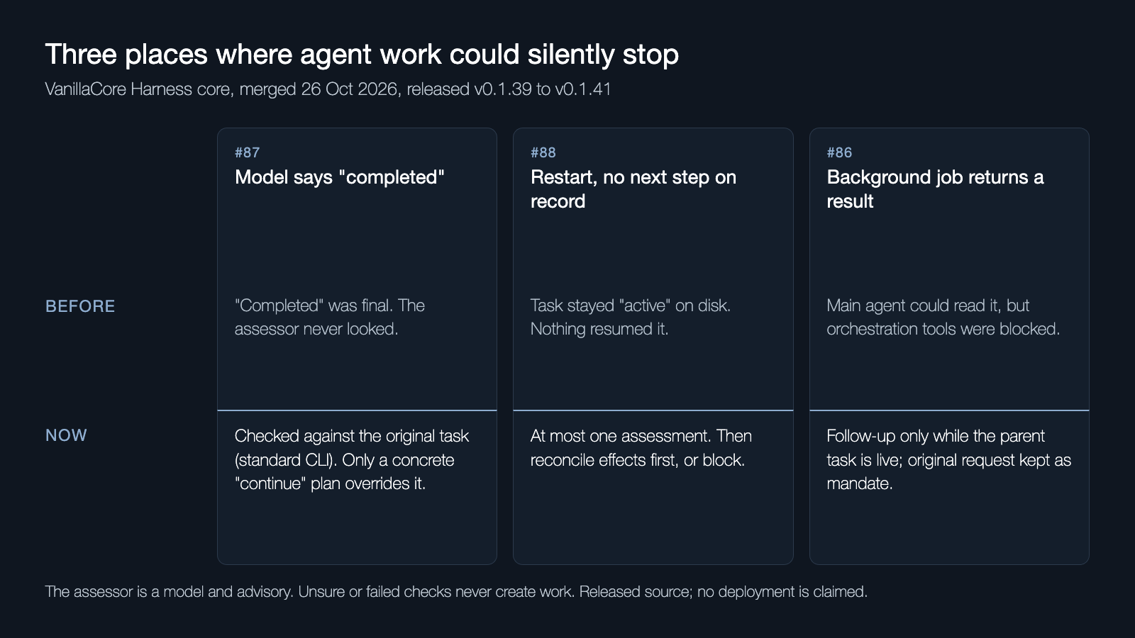 Infographic: three places where agent work can silently stop, and what the Harness does at each one after core #86, #87 and #88