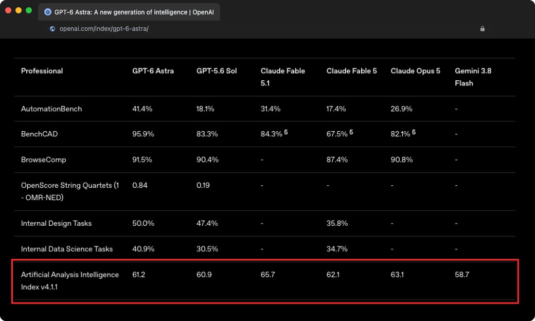 OpenAI benchmark table: Artificial Analysis Index (Astra 61.2 vs Fable 5.1 65.7)