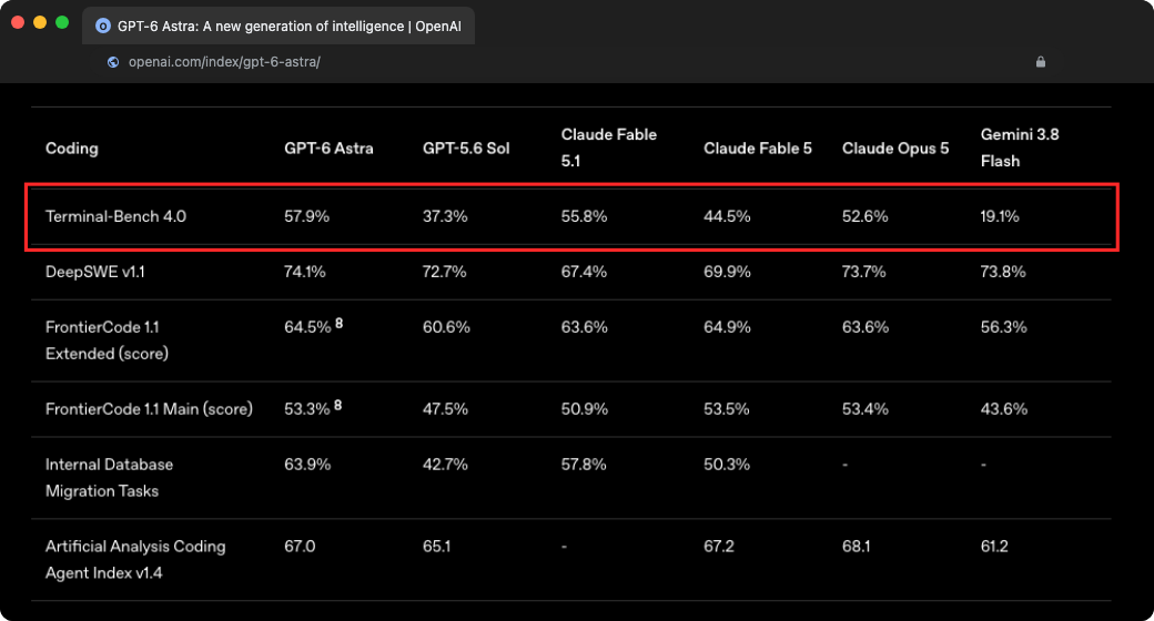 OpenAI benchmark table: Terminal-Bench 4.0 (Astra 57.9% vs Fable 5.1 55.8%, GPT-5.6 Sol 37.3%)