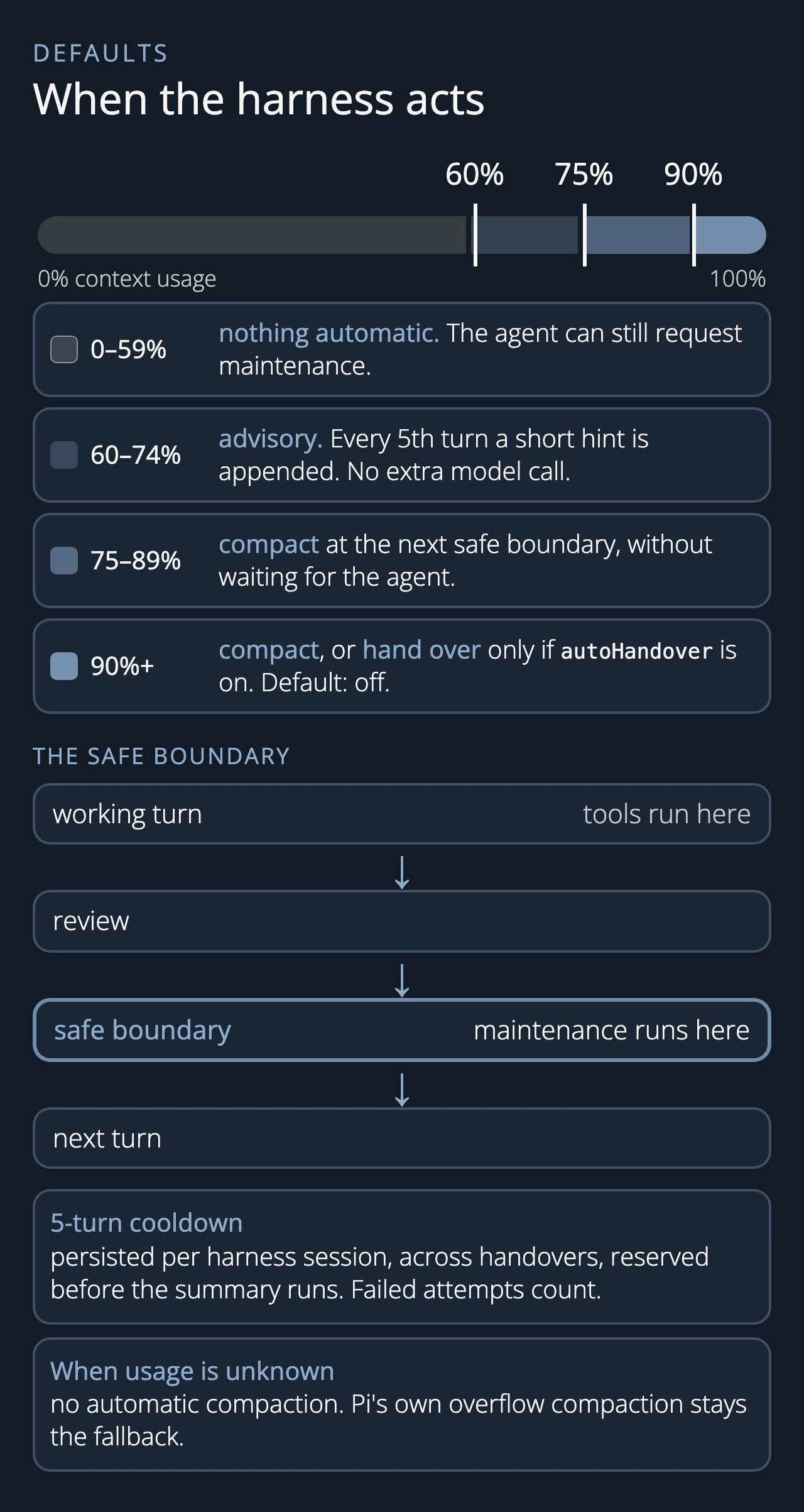 Diagram: default context-maintenance thresholds by context usage. Below 60% nothing happens automatically, but the agent can still request maintenance. From 60% a short advisory hint is appended every fifth turn without an extra model call. From 75% the harness compacts at the next safe boundary without waiting for the agent. From 90% it still compacts, or hands over only if autoHandover is on, which is off by default. The safe boundary comes after the working turn, where tools run, and after review, before the next turn. A 5-turn cooldown is persisted per harness session, across handovers, and reserved before the summary runs, so failed attempts count. When usage is unknown there is no automatic compaction and Pi's own overflow compaction remains the fallback.