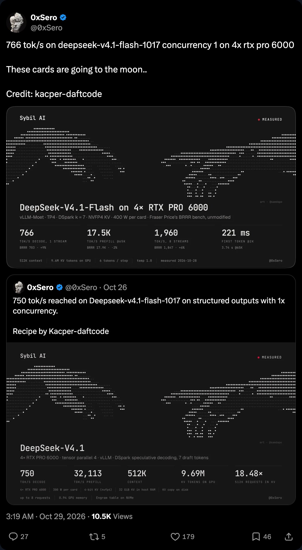 Screenshot of 0xSero's X post from October 29, 2026, reporting 766 tok/s on deepseek-v4.1-flash-1017 at concurrency 1 on 4x RTX PRO 6000 and saying the cards are going to the moon, with credit to kacper-daftcode. It quotes his October 26 benchmark post for DeepSeek-V4.1 on the same four cards.