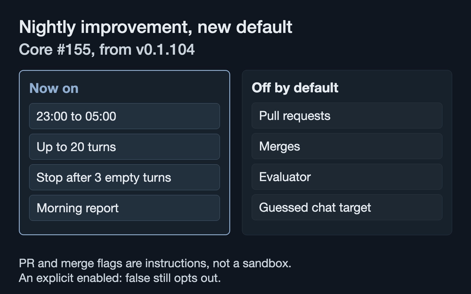Two columns show what the new default in core #155, from v0.1.104, switches on and what stays off by default. On: the 23:00 to 05:00 window in the Harness timezone, a budget of 20 turns, a stop after 3 turns without a new experiment, and a morning report. Off by default: pull requests, merges, an evaluator and a guessed chat target. A note says that pull requests and merges are agent instructions, not a sandbox, and that an explicit enabled: false still opts out.